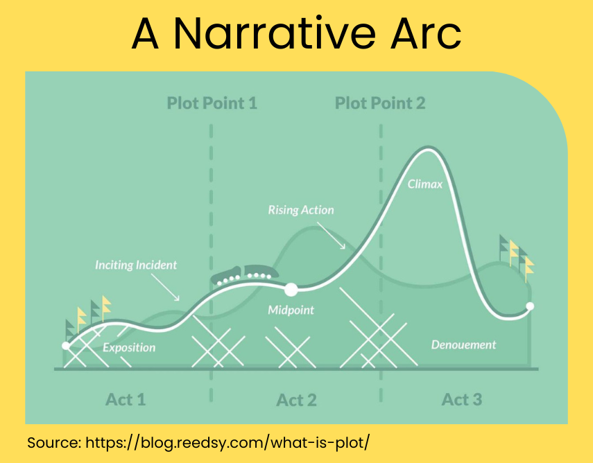 name and explain 5 elements of a narrative arc essay