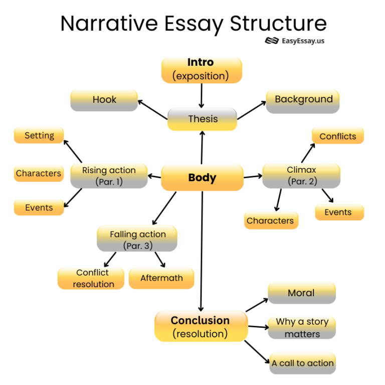 narrative essay introduction structure