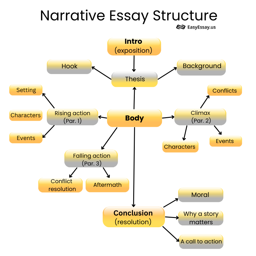 narrative-essay-structure