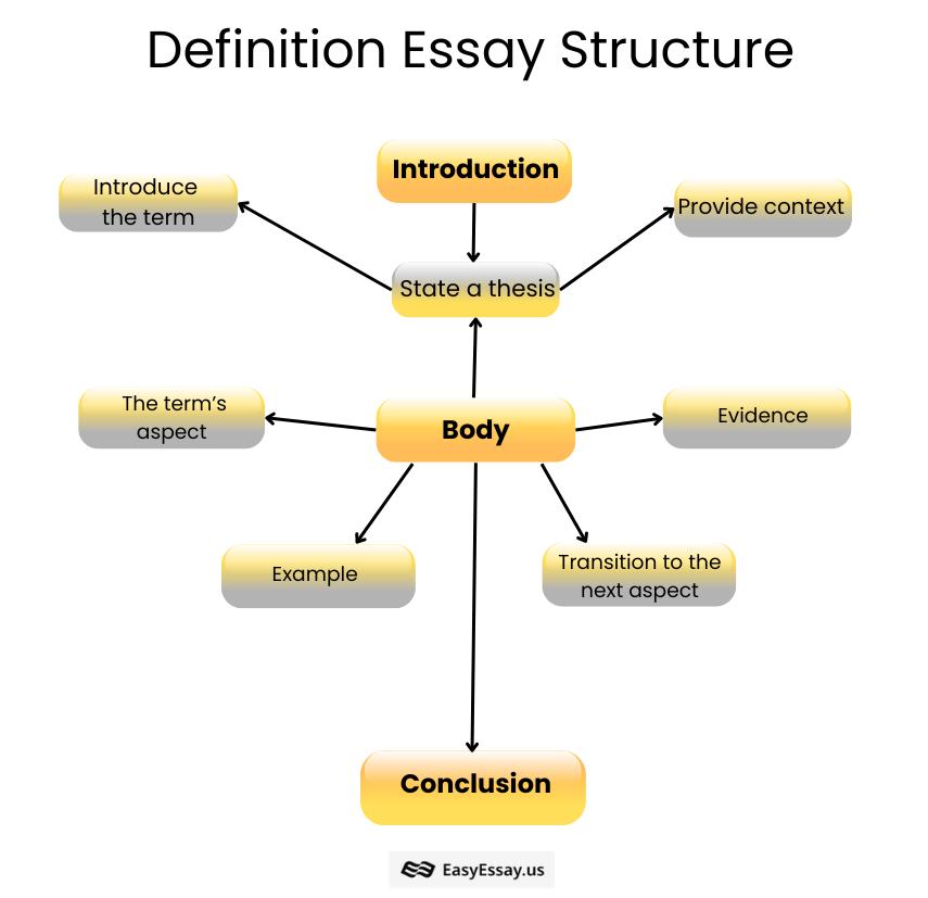 definition-essay-structure
